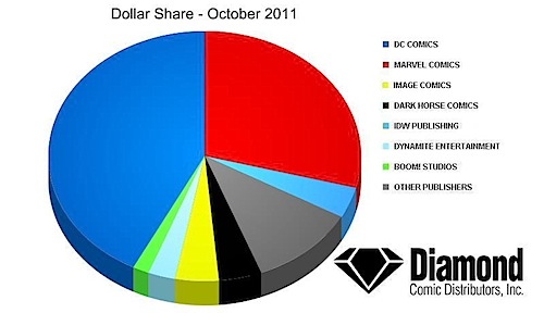 dollar share1 DC wallops Marvel 51% to 30% in October