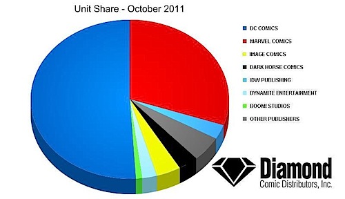 unit share1 DC wallops Marvel 51% to 30% in October