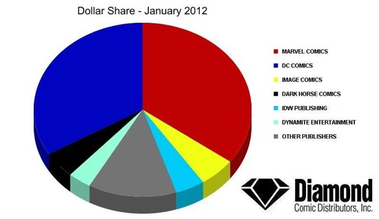 dollar share DC tops units; Marvel, dollars in January [update]