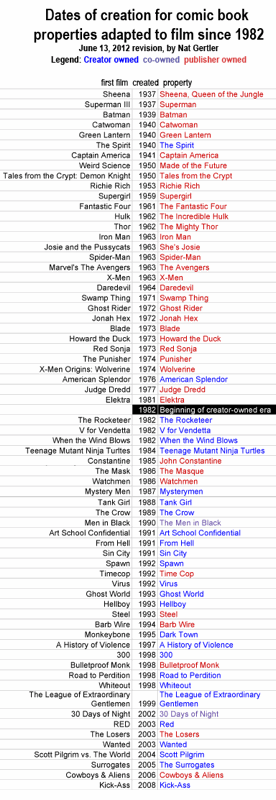 theatrical-comic-book-movies-in-creator-ownership-era.gif