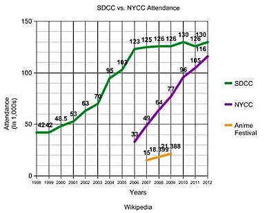 nycc vs sdccc attendance