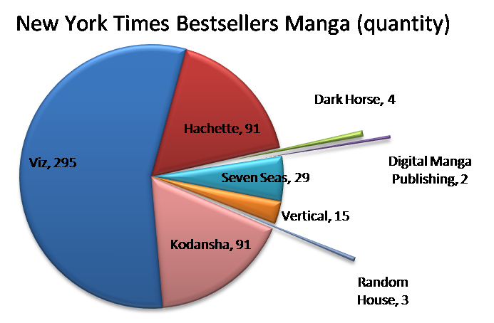 NYT BS GN Manga quantity