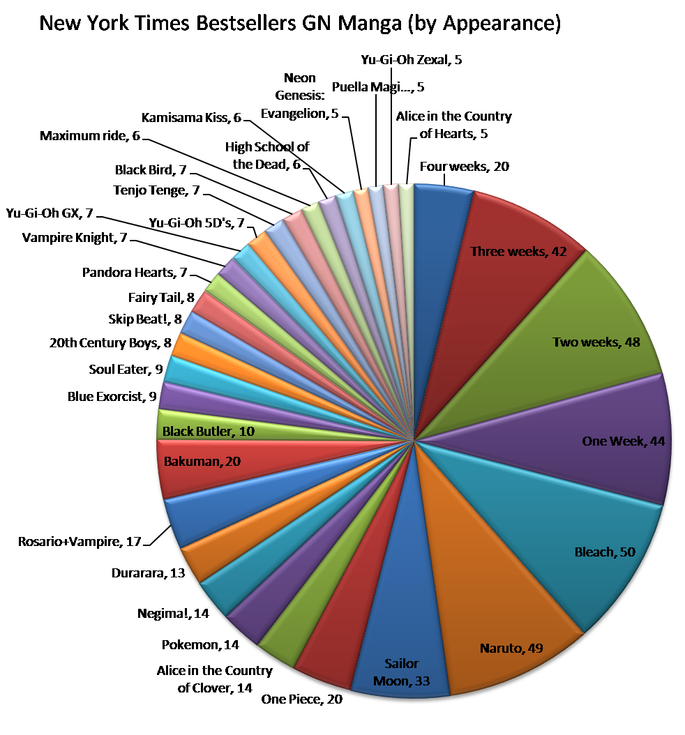 NYT BS GN Manga titles<br /> by appearance