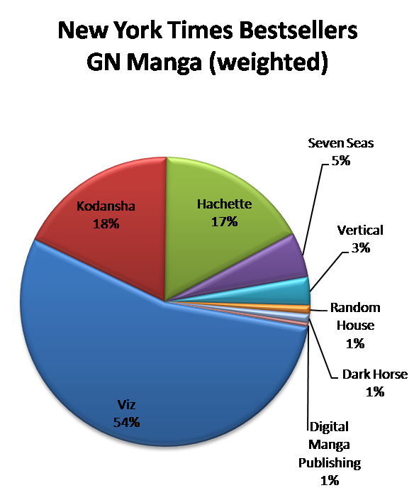 NYT BS GN Manga weighted