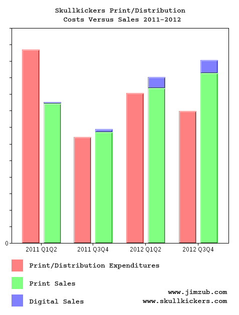 SkullkickersSales2011-2012B.png