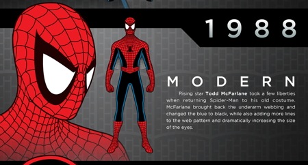 Kate Willaert's amazing inforgraphic shows the evolution of Spider-Man's  costume
