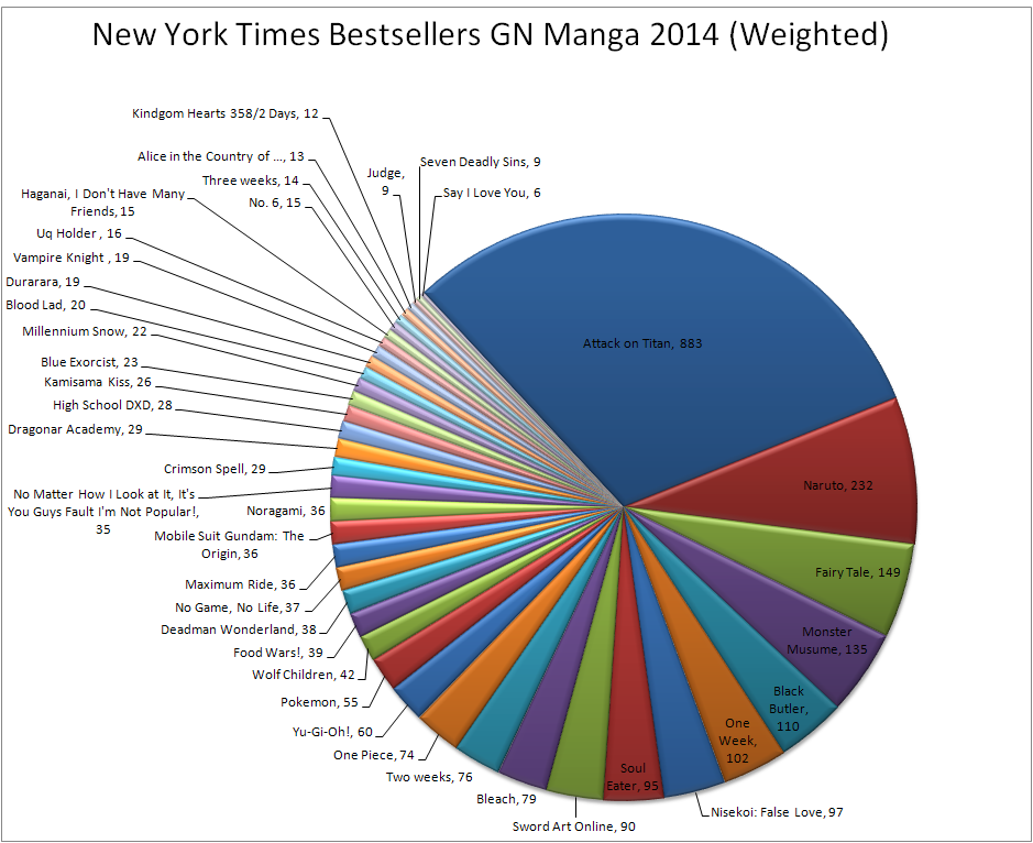NYT BS GN 2014 Manga weighted titles