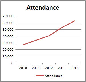 c2e2 attendance