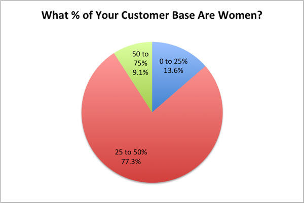 10-What-Percentage-of-Comic-Customer-Base-is-Women.png