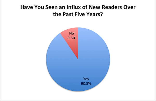 11-Influx-of-New-Readers.png