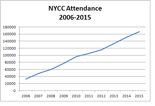 NYCC attendance 2006-2015