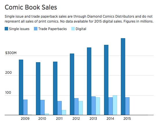 Comic books buck trend as print and digital sales flourish.jpeg