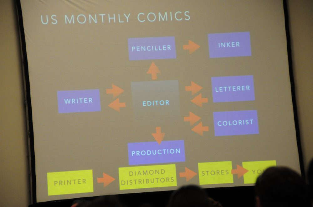 The flow chart of comic work