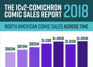 Report: Comics and Graphic Novel sales had their best year ever in 2018