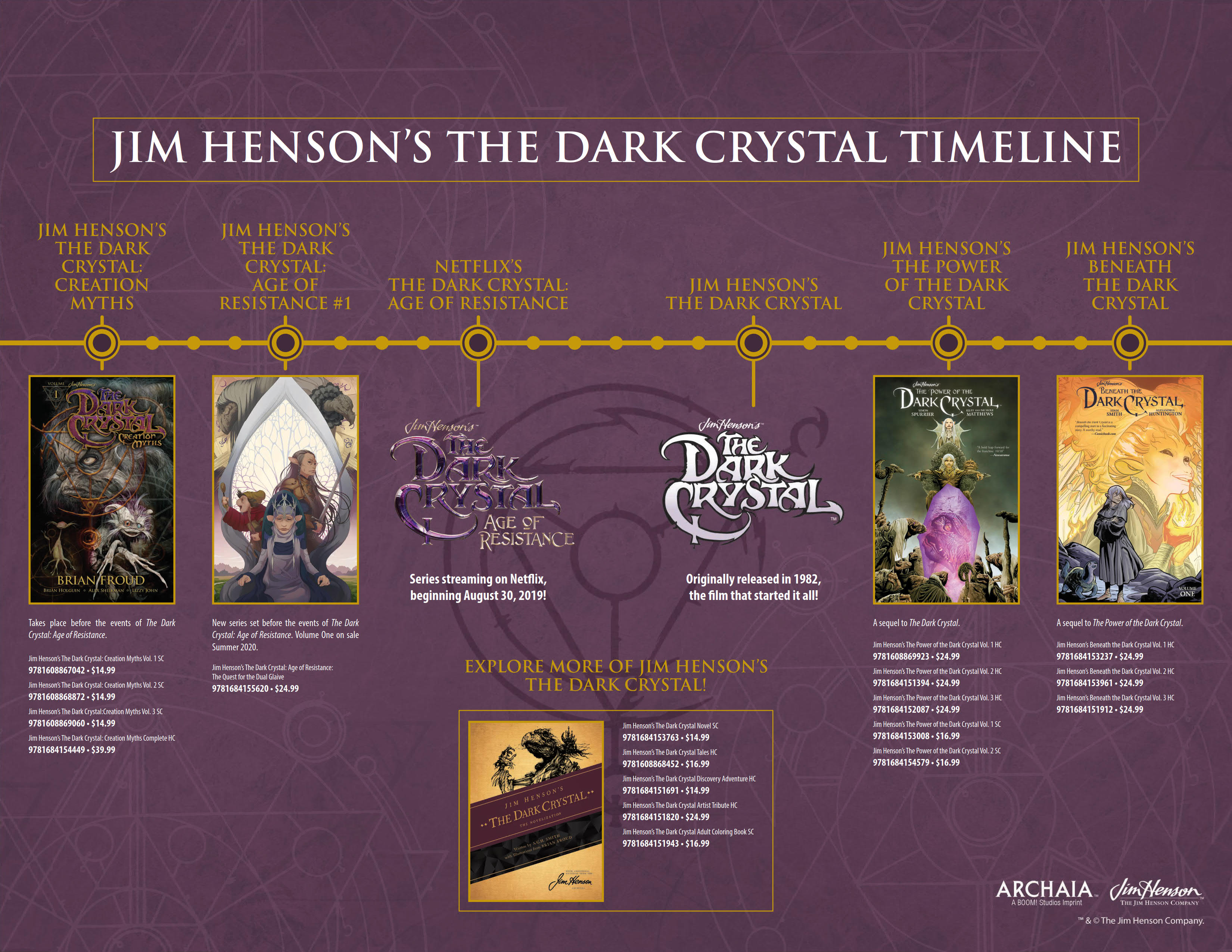The Dark Crystal timeline