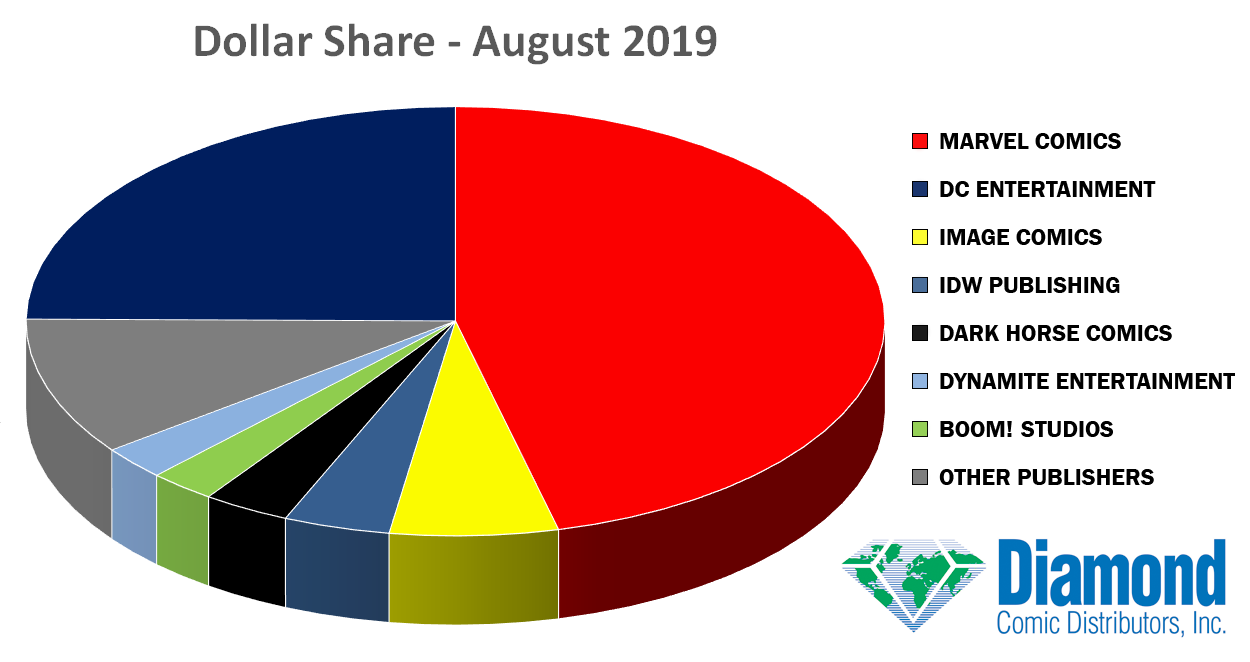 august sales charts dollar share