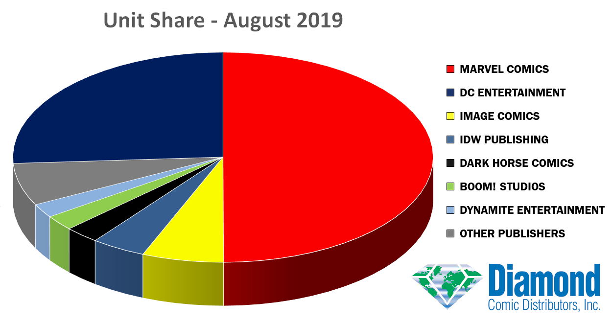 august sales charts unit share