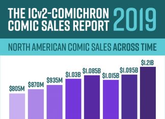 Comics and Graphic Novel Sales top $1.21B in 2019 — the biggest year ever comic book news comic book sales 2019