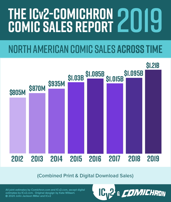 comic book news comic book sales 2019