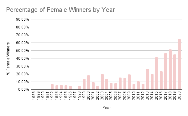 Percentage-of-Female-Winners-by-Year.png