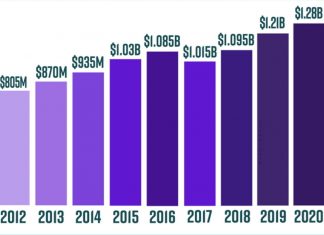 Report: Comics had their biggest year ever in 2020 despite the pandemic