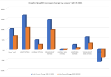 Report: Graphic novel sales were up 65% in 2021