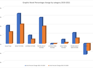 Report: Graphic novel sales were up 65% in 2021