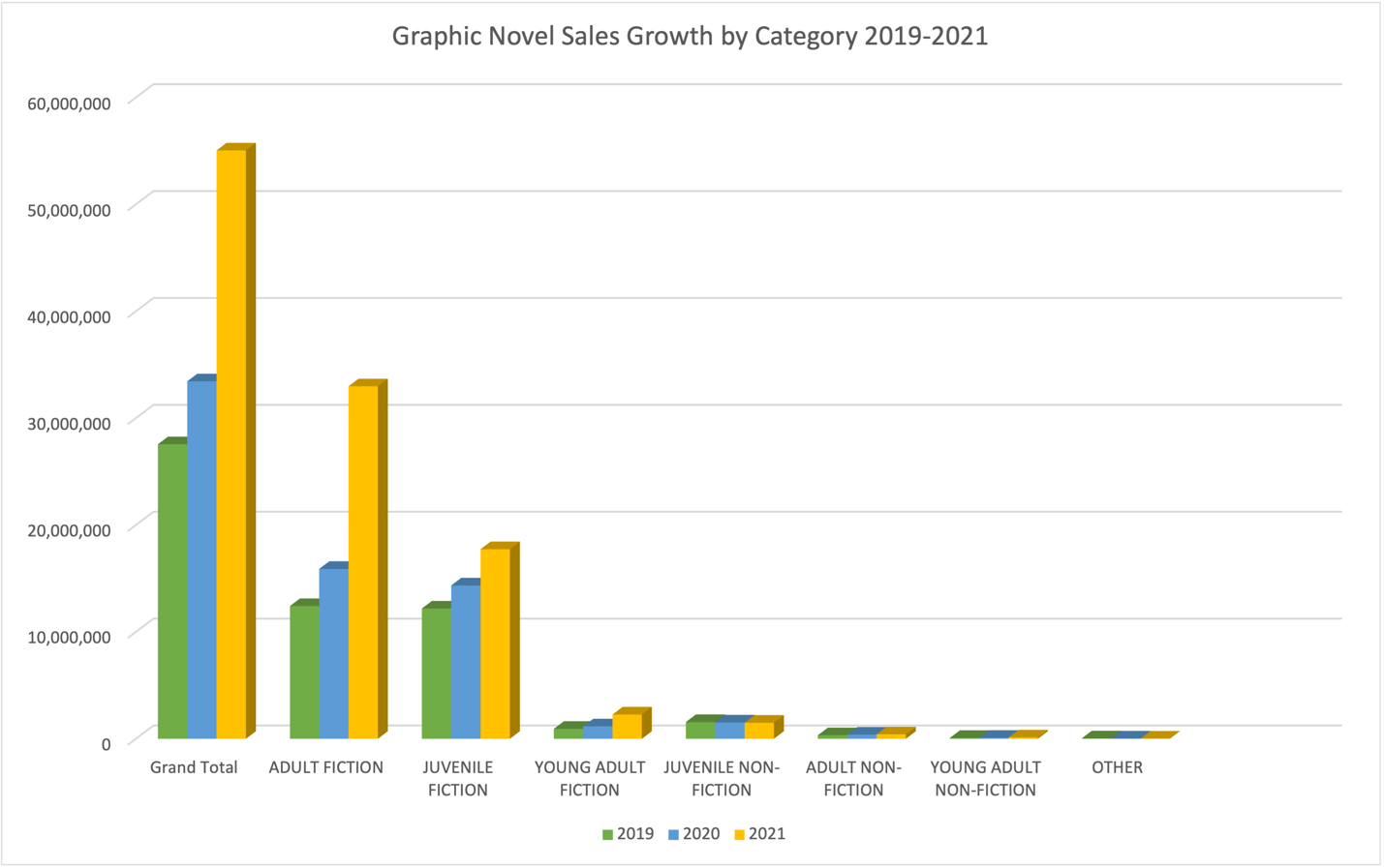 graphic novel sales growth by category