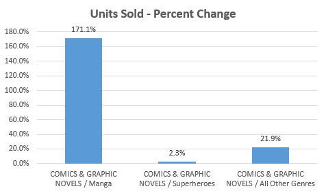 GN units sld percentage change