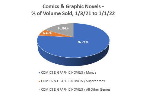 GNs percentage of volume sold