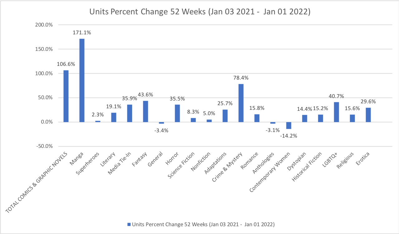 GN Categories by percentage change