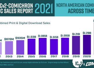Report: Comics and Graphic Novel Sales Grew Over 60% in 2021 comics sales up