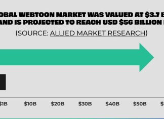 Tappytoon hits 7 million registered users