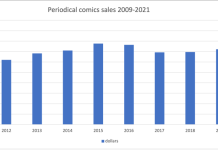 Comics aren’t dying, but they are changing – and that’s got people scared