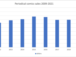 Comics aren’t dying, but they are changing – and that’s got people scared