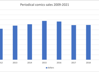 Comics aren’t dying, but they are changing – and that’s got people scared