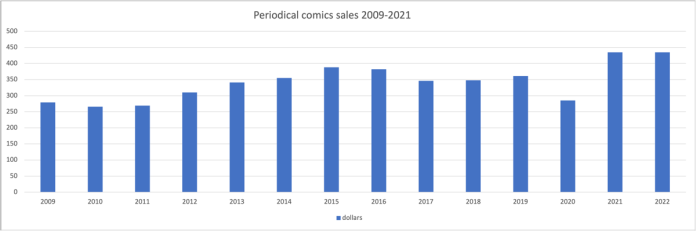 periodical comics sales 2009-2022