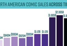 Report: Comics sales down 7% in 2023