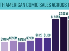 Report: Comics sales down 7% in 2023