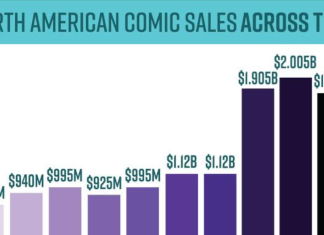 Report: Comics sales down 7% in 2023