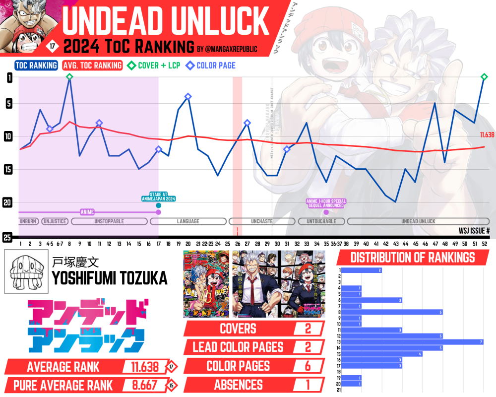 Undead Unluck ToC 2024