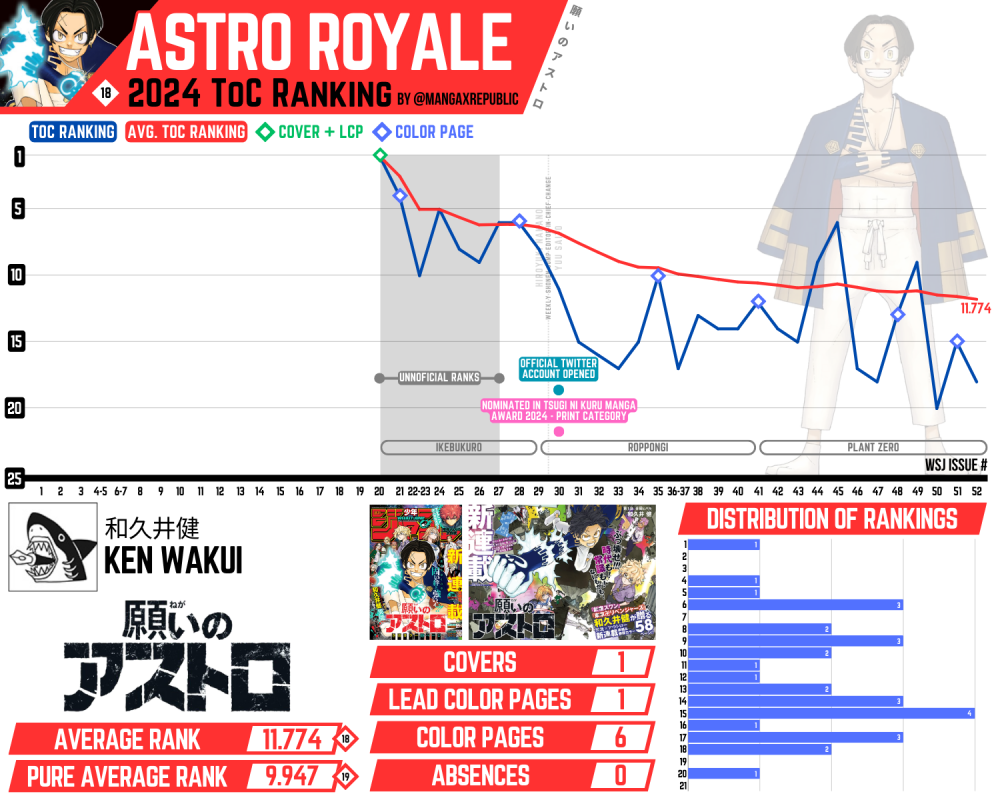 Astro Royale ToC 2024