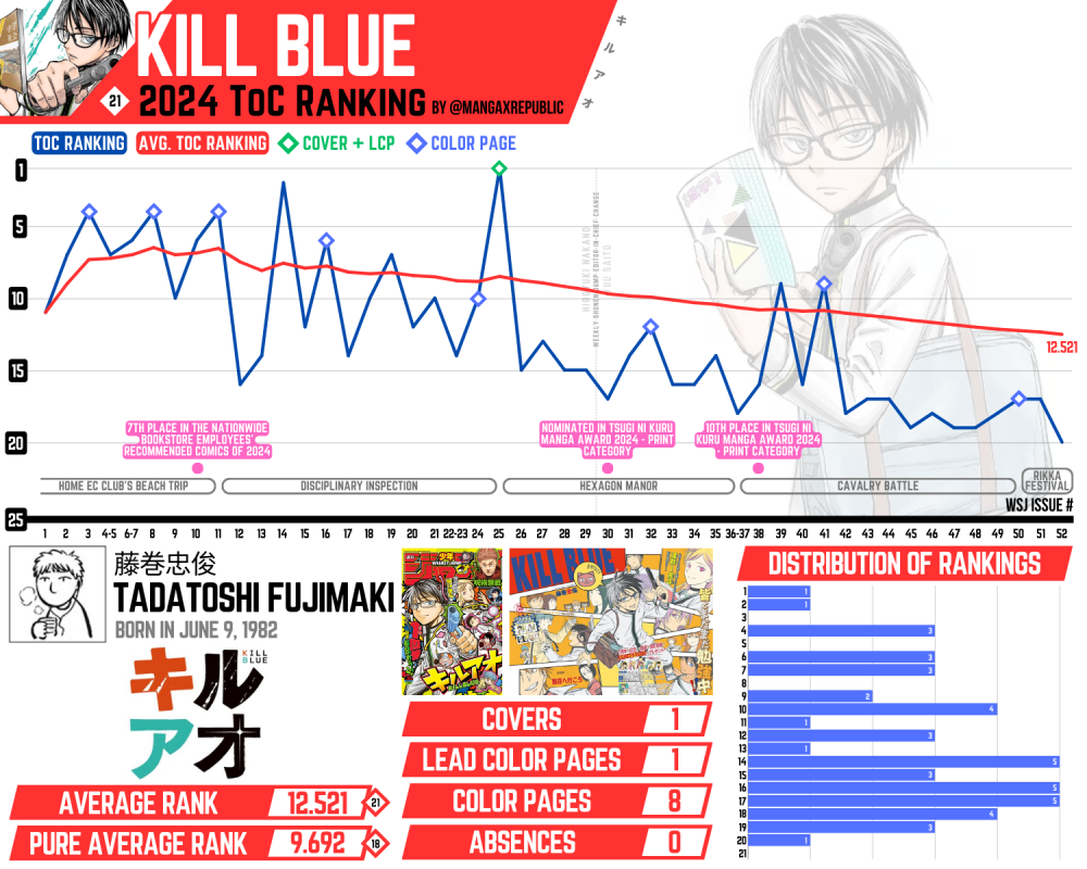 Kill Blue ToC