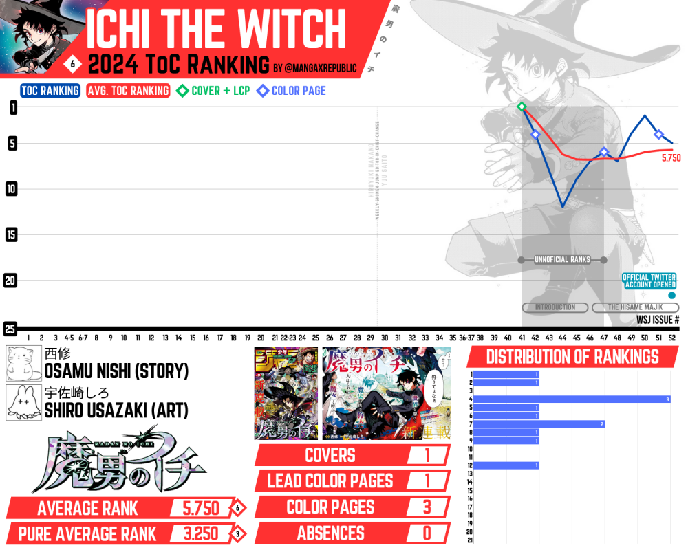 Ichi the Witch ToC 2024