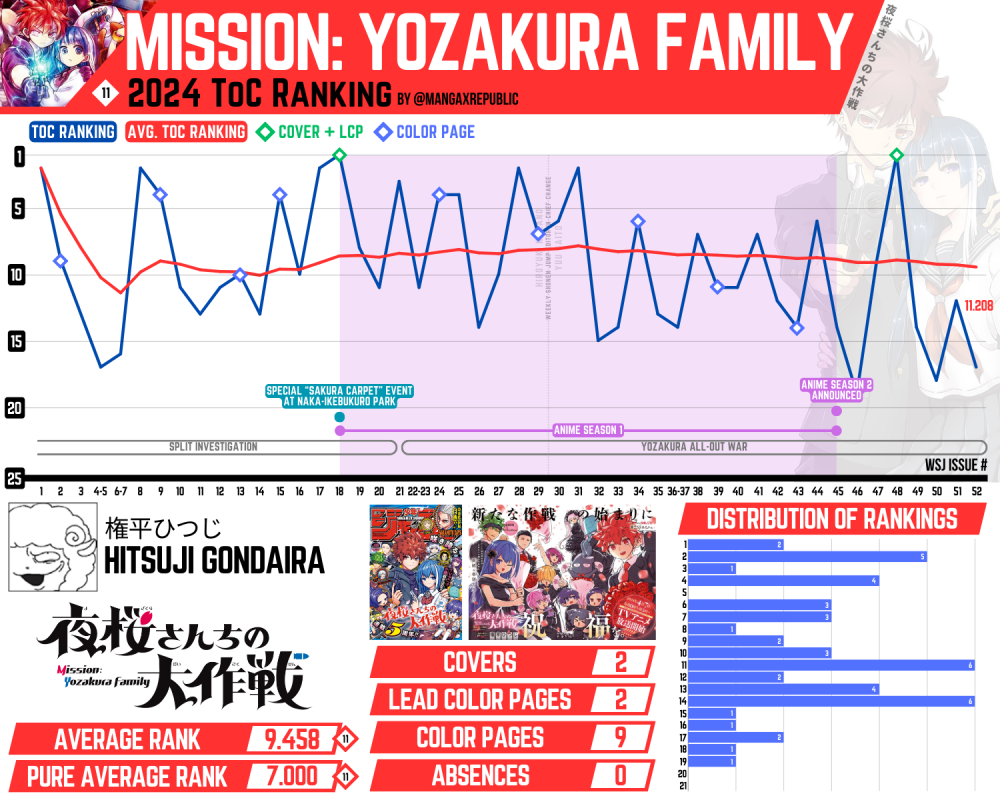 Mission: Yozakura Family ToC 2024