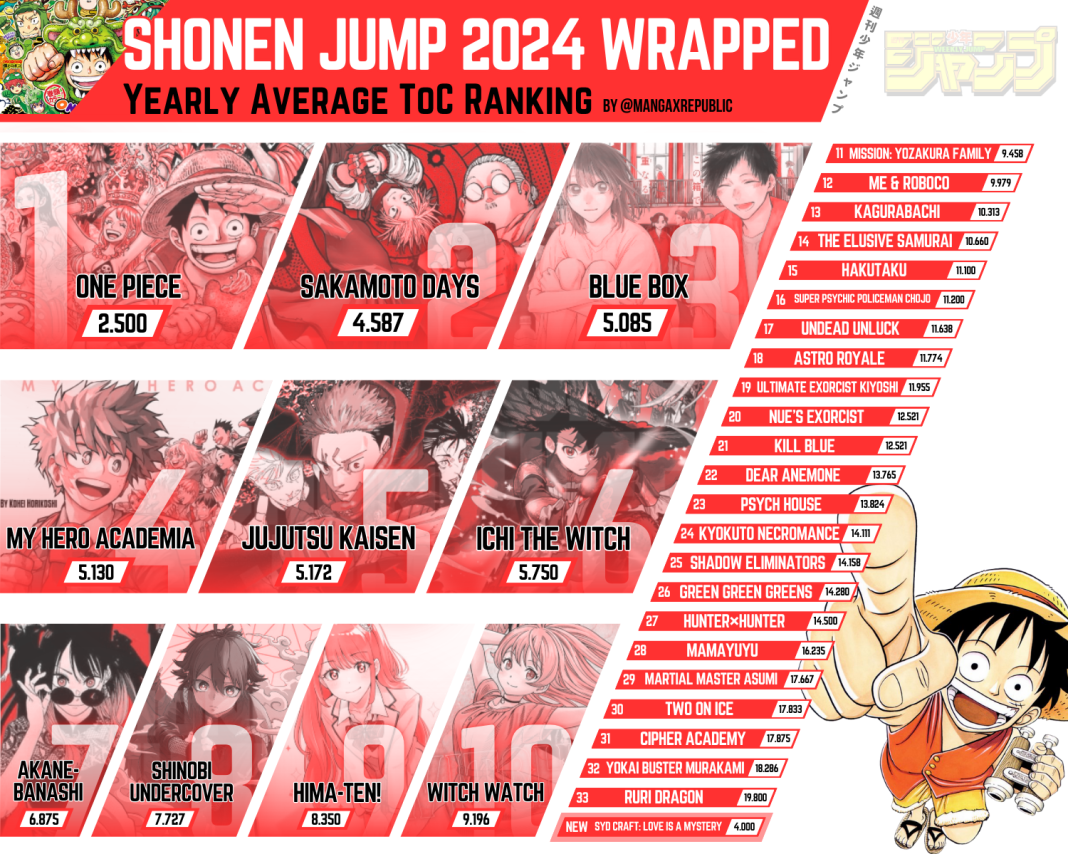 SHONEN JUMP WRAPPED 2024 Weekly Shonen Jump ToC Rankings 2024