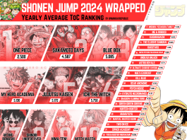 Weekly Shonen Jump ToC Rankings 2024