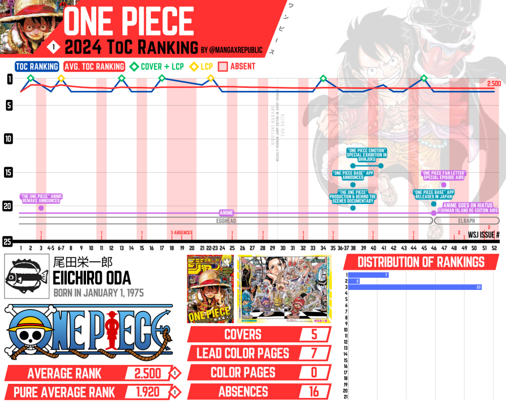 One Piece ToC Ranking 2024
