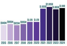 Report: Comics sales were up in 2024, periodicals hit 15 year high icv2 2024 comics sales