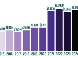 Report: Comics sales were up in 2024, periodicals hit 15 year high icv2 2024 comics sales